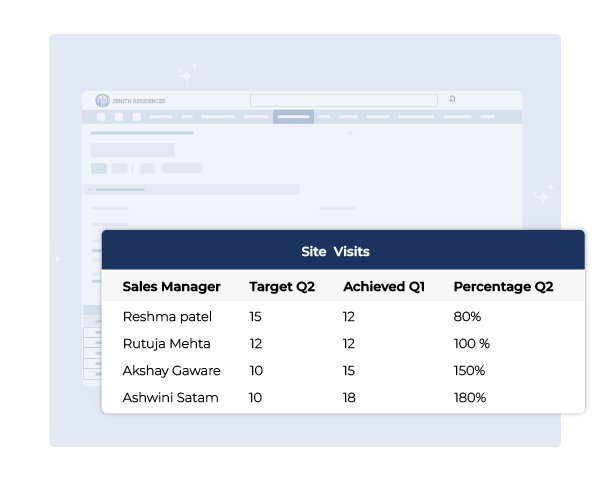 Sales performance tracking tool monitoring conversion targets and KPIs for lead management and team coaching insights.